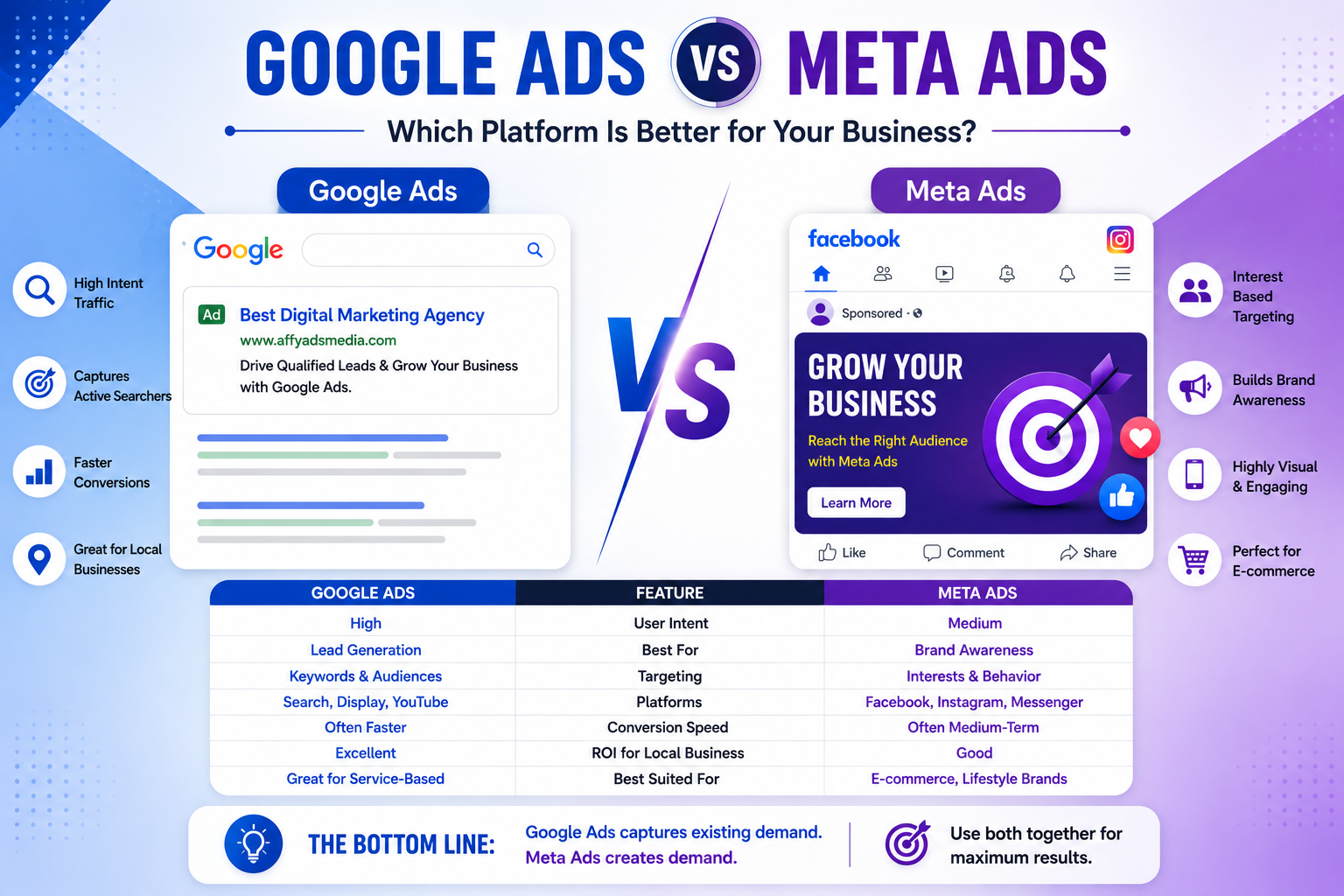 Google Ads vs Meta Ads - Which Platform Is Better for Your Business